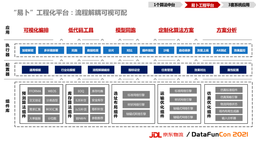 JDL京东供应链超脑系统工程平台