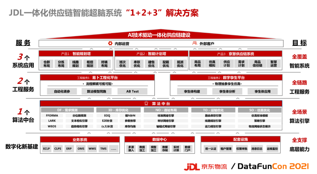 JDL京东供应链智能超脑系统1加2加3解决方案