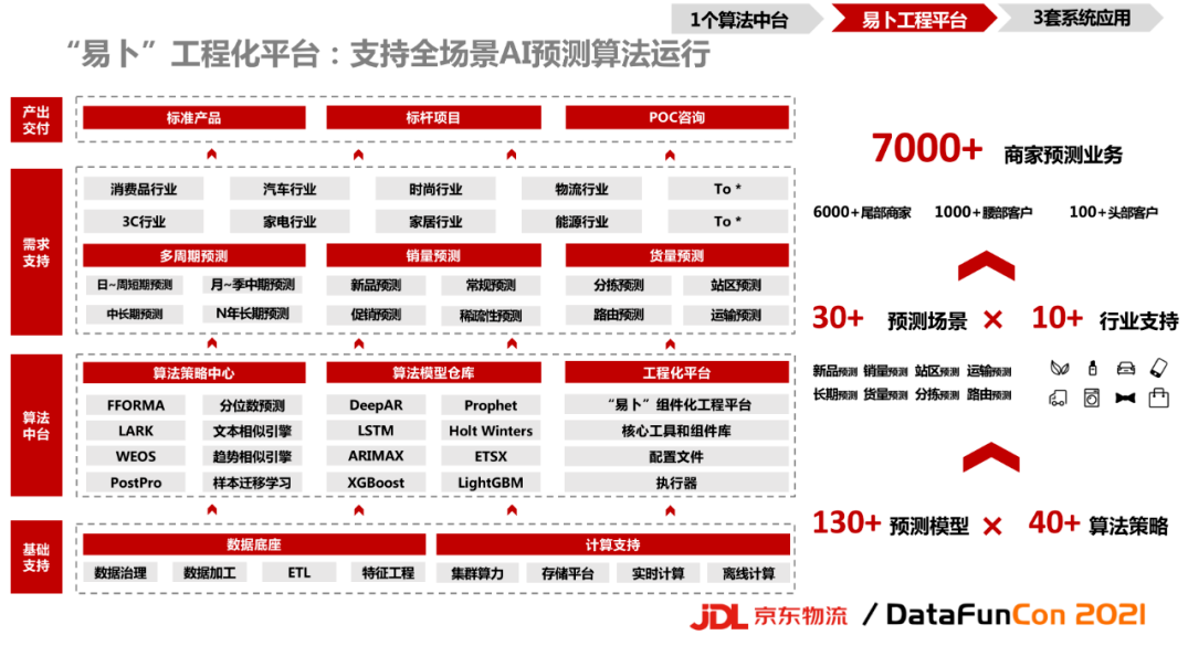JDL京东供应链超脑系统工程平台2
